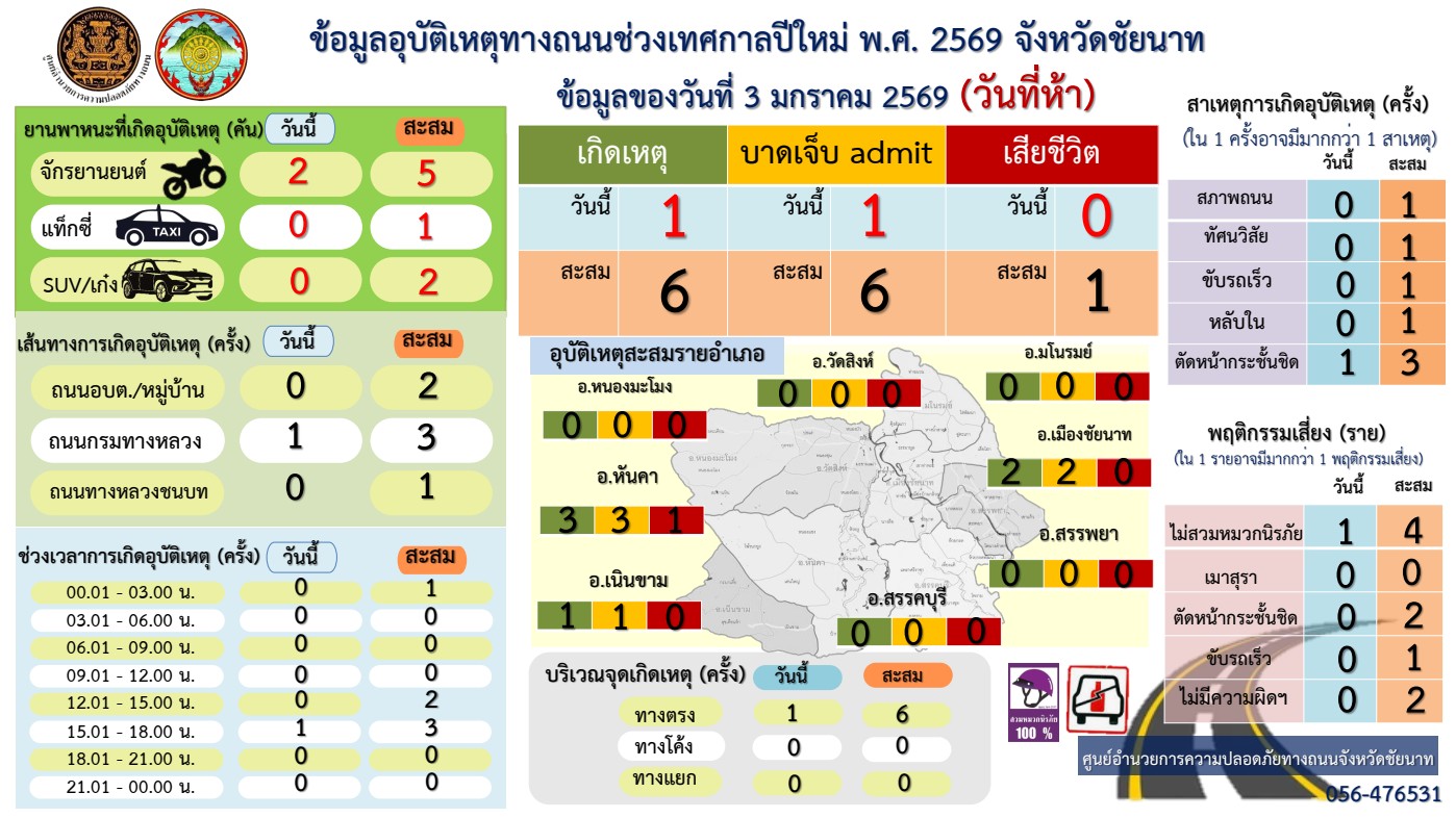 ปภ.ชัยนาท สรุปยอดอุบัติเหตุสะสม 5 วัน บาดเจ็บ 6 ราย ชี้พฤติกรรมเสี่ยง "ไม่สวมหมวก-ตัดหน้ากระชั้นชิด" ยังเป็นสาเหตุหลัก