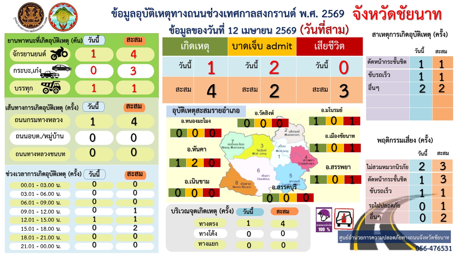 ปภ.ชัยนาท สรุปยอด 7 วันอันตรายสะสม 3 วัน ดับแล้ว 3 ราย "จักรยานยนต์" ยังครองแชมป์อุบัติเหตุสูงสุด ชี้เหตุหลักตัดหน้ากระชั้นชิด-ไม่สวมหมวกนิรภัย