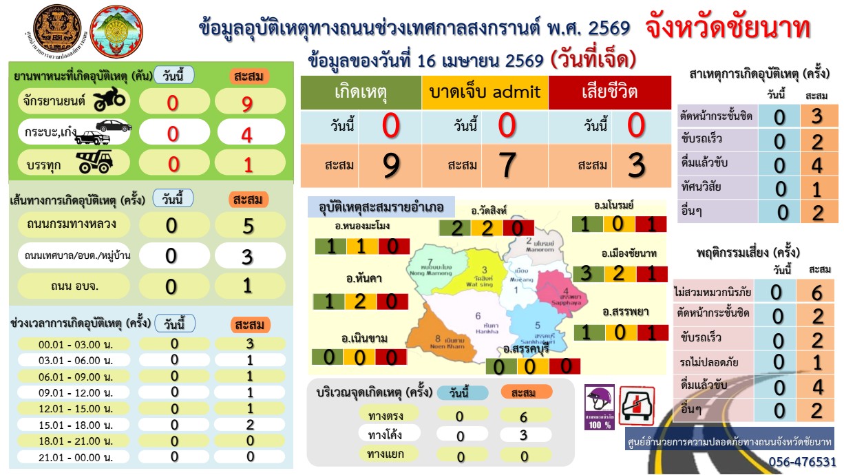 ชัยนาทปิดศูนย์สงกรานต์ 69 วันสุดท้ายยอดอุบัติเหตุเป็น "ศูนย์" สรุปสถิติ 7 วันเกิดเหตุรวม 9 ครั้ง ย้ำ "ดื่มแล้วขับ" ยังเป็นสาเหตุหลัก