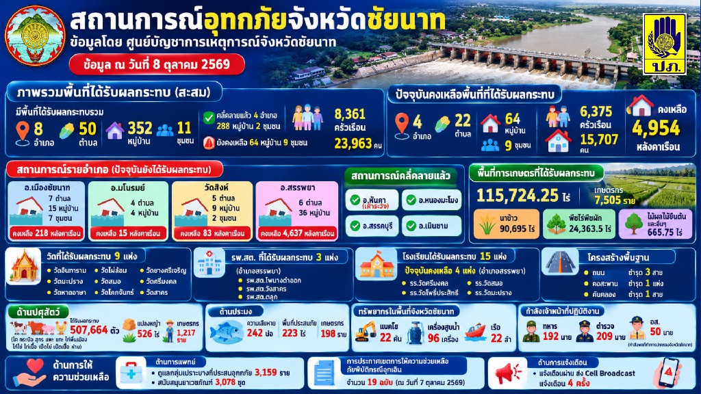ปภ.ชัยนาท สรุปภาพรวมอุทกภัยกระทบ 8 อำเภอ ประชาชนเดือดร้อนกว่า 2.3 หมื่นคน ด้านเขื่อนเจ้าพระยาทยอยลดระบายน้ำเหลือ 2,350 ลบ.ม./วินาที พร้อมประกาศเตือนรับมือฝนตกหนักรอบใหม่ 9&ndash;13 ต.ค. นี้